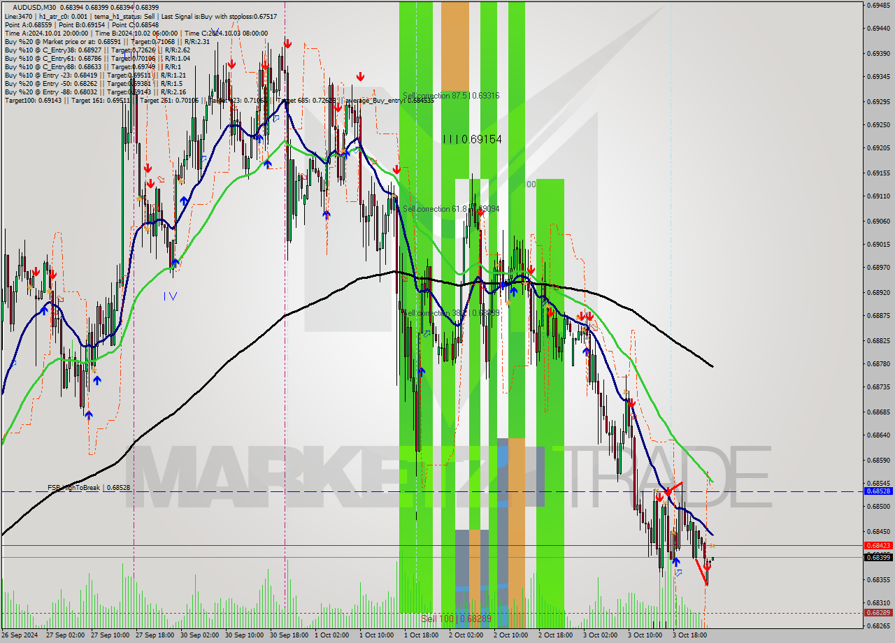 AUDUSD M30 Signal