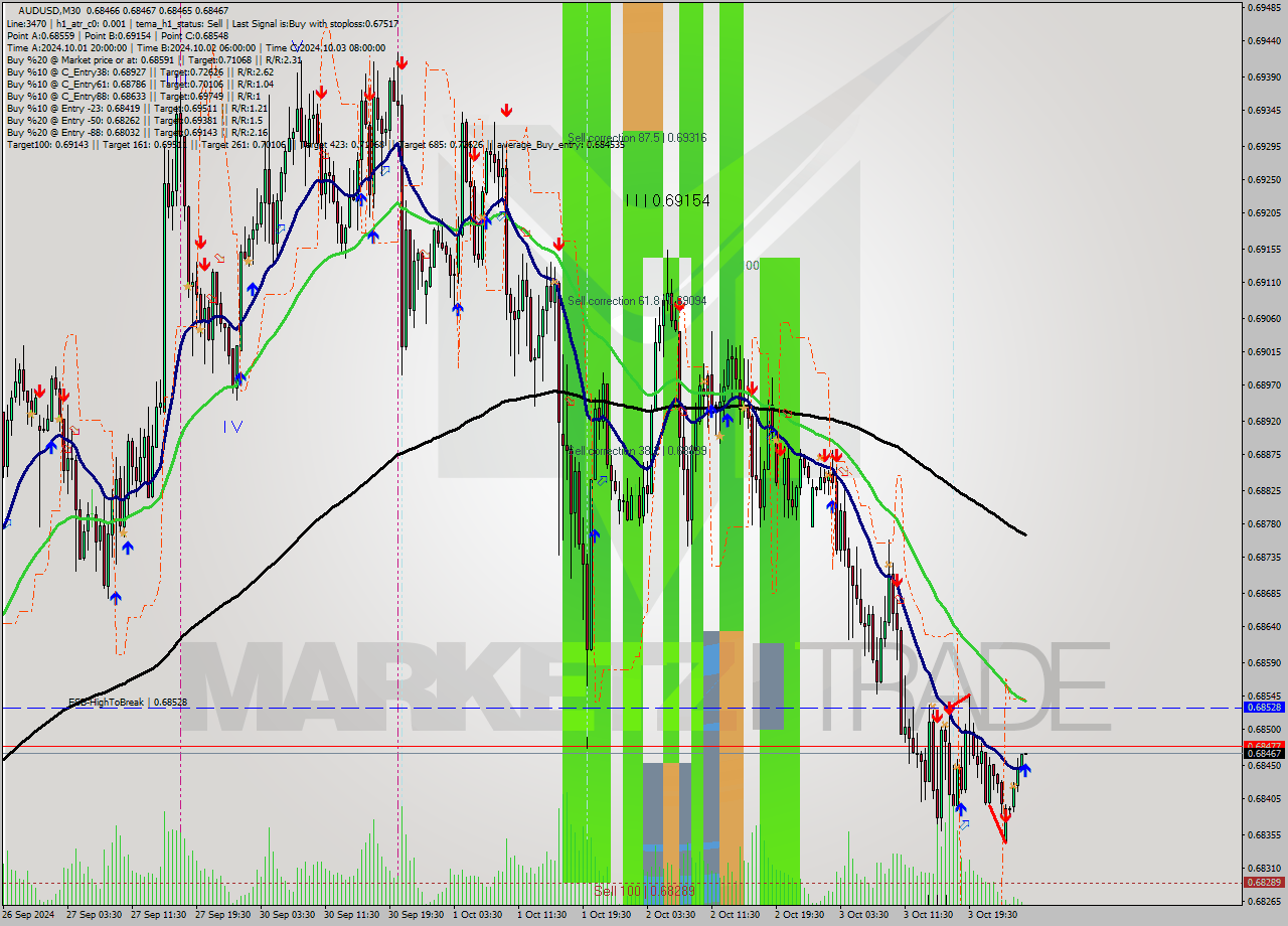 AUDUSD M30 Signal