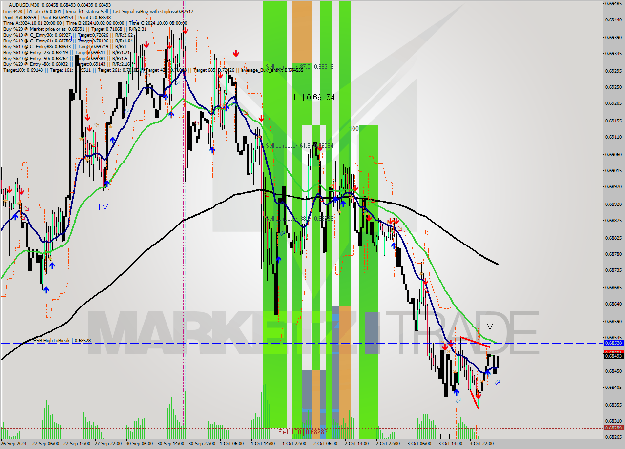 AUDUSD M30 Signal