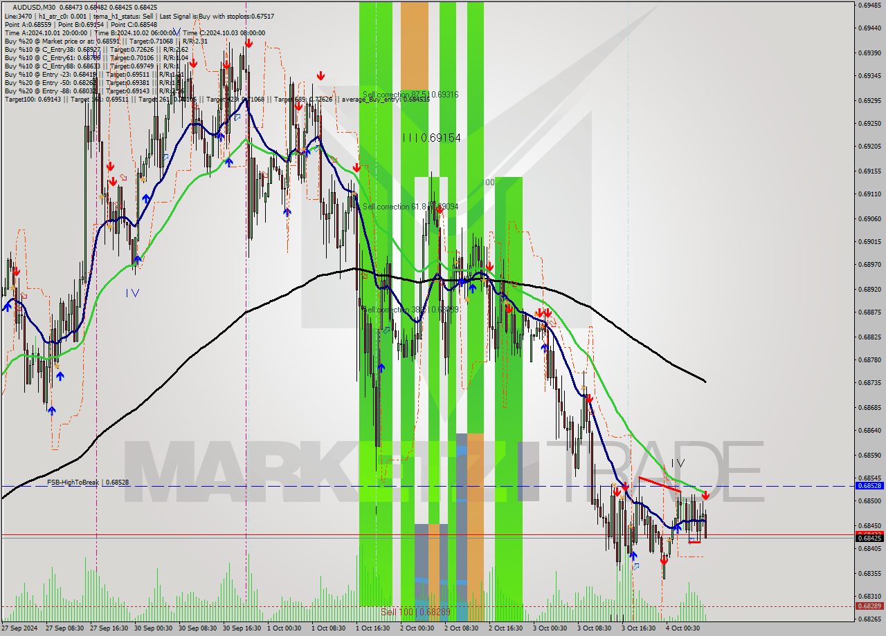 AUDUSD M30 Analysis AUDUSD M30 Signal
