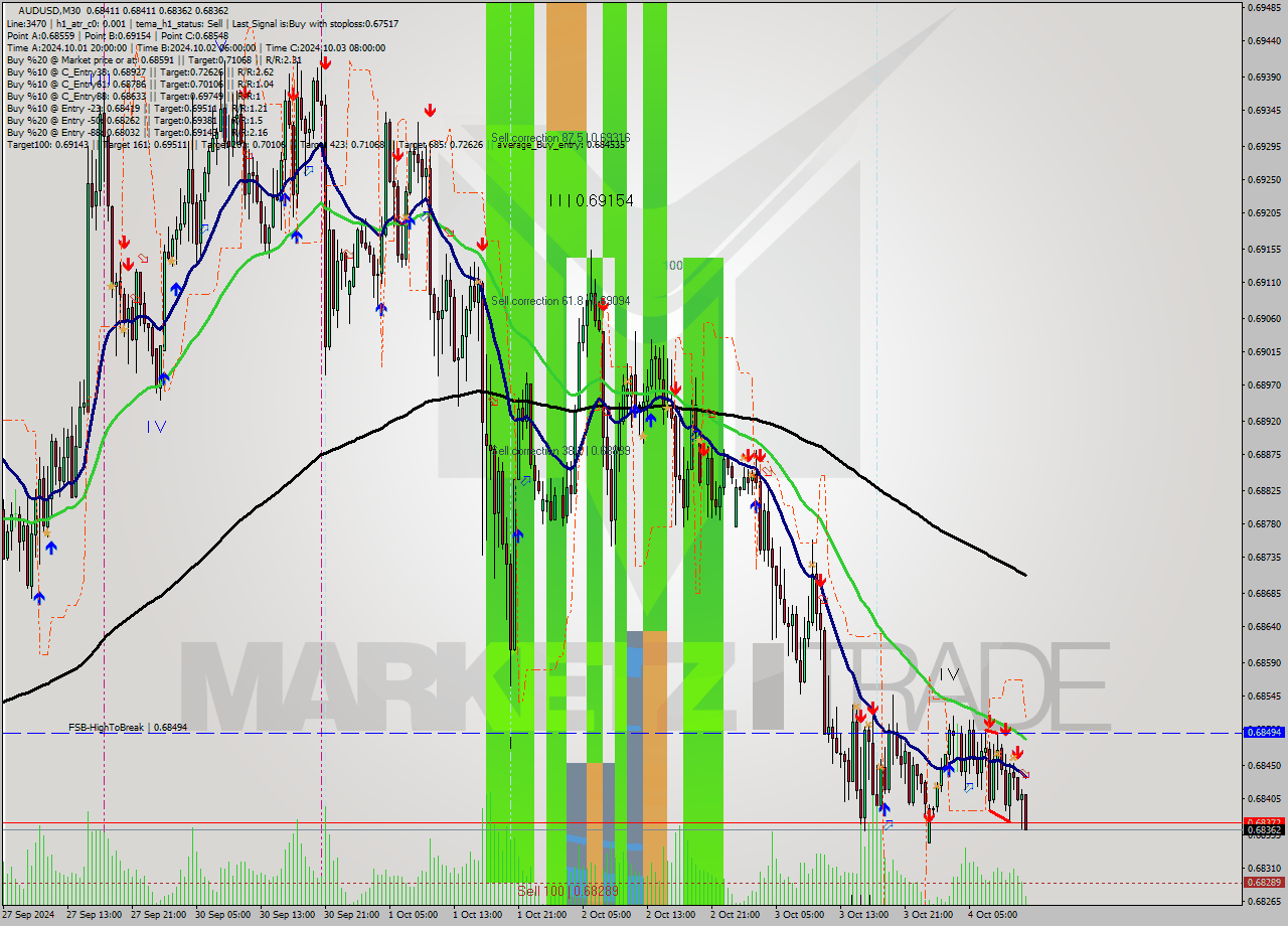 AUDUSD M30 Analysis AUDUSD M30 Signal