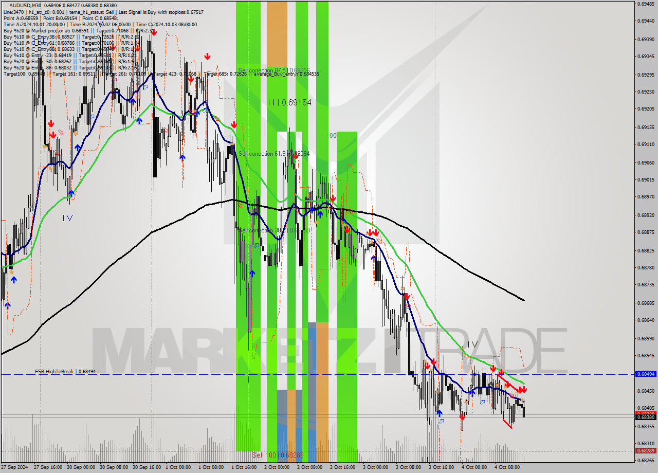 AUDUSD M30 Analysis AUDUSD M30 Signal