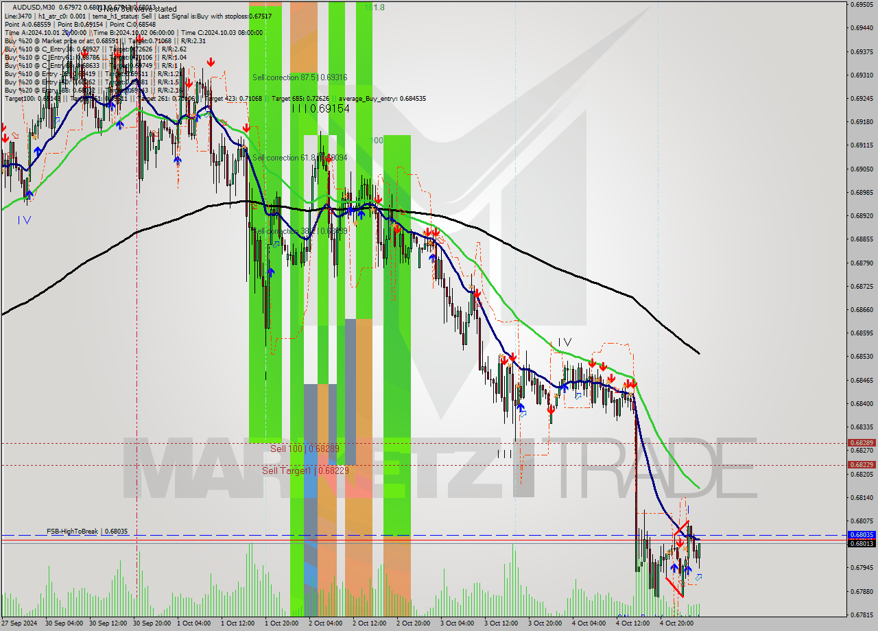 AUDUSD M30 Signal