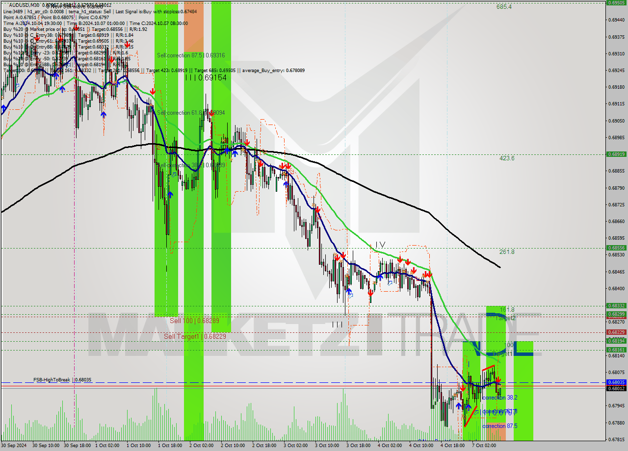 AUDUSD M30 Signal