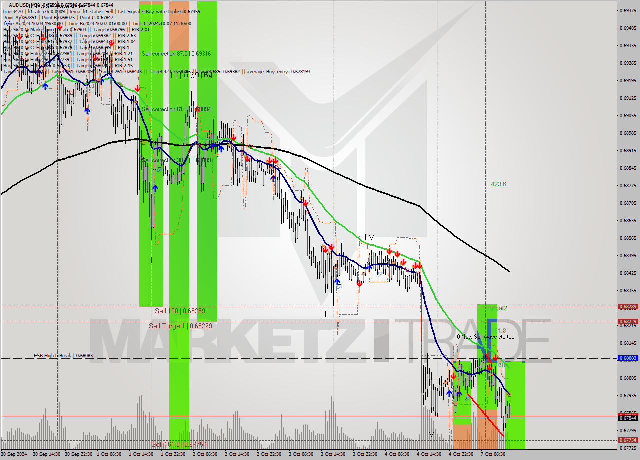 AUDUSD M30 Signal