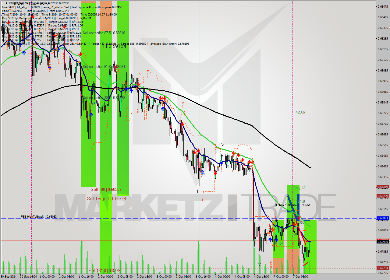 AUDUSD M30 Signal