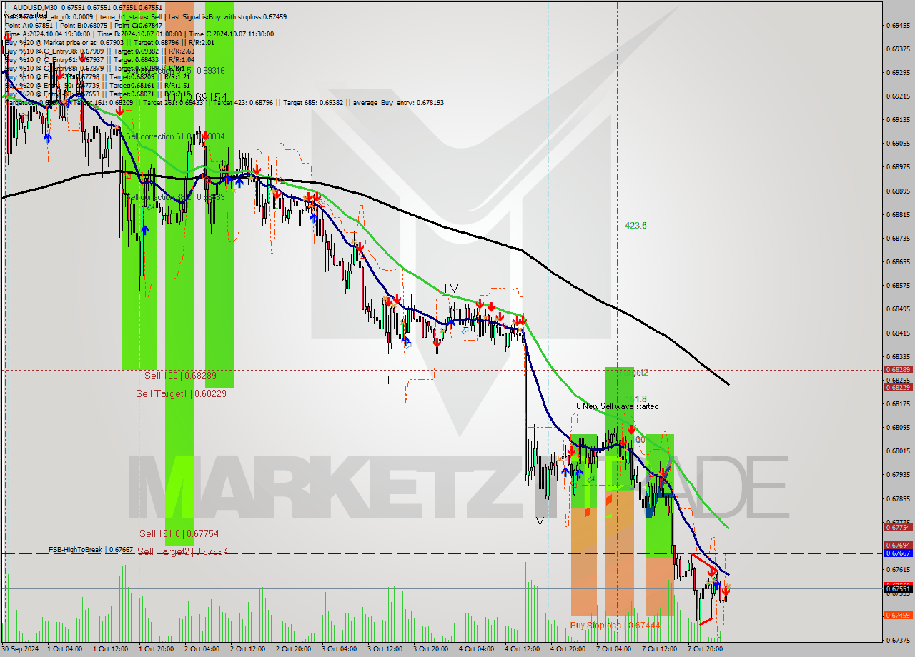 AUDUSD M30 Signal