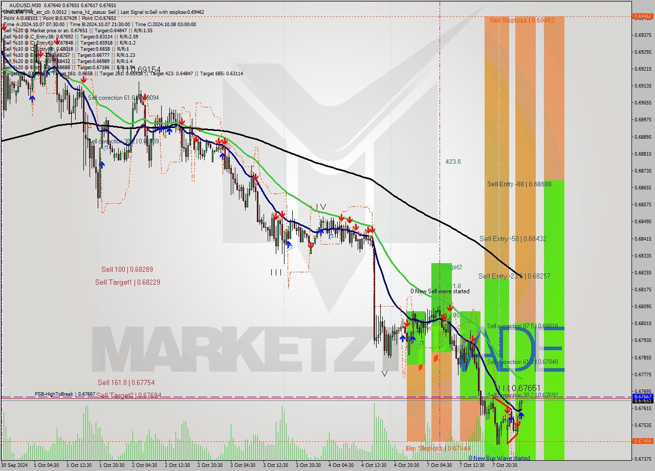 AUDUSD M30 Signal