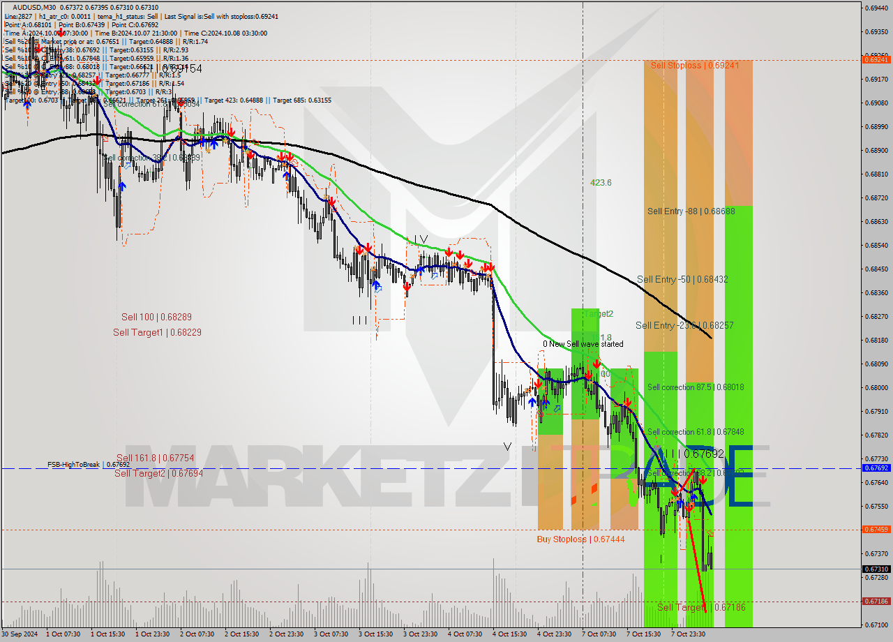 AUDUSD M30 Signal