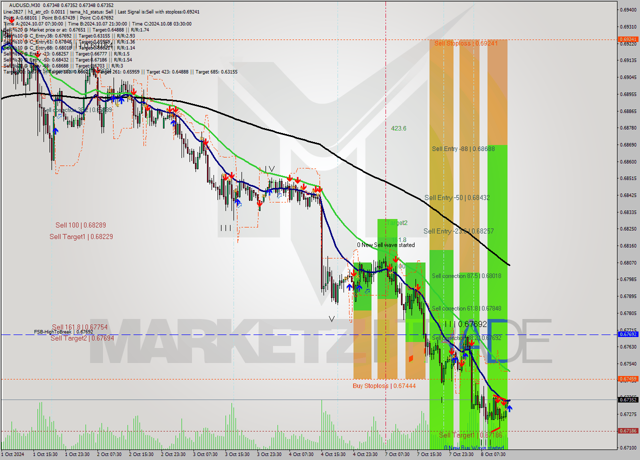 AUDUSD M30 Signal