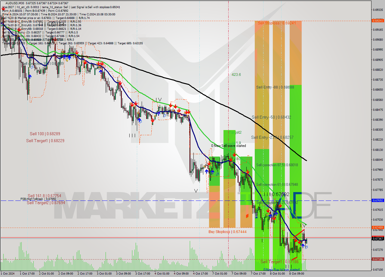 AUDUSD M30 Signal