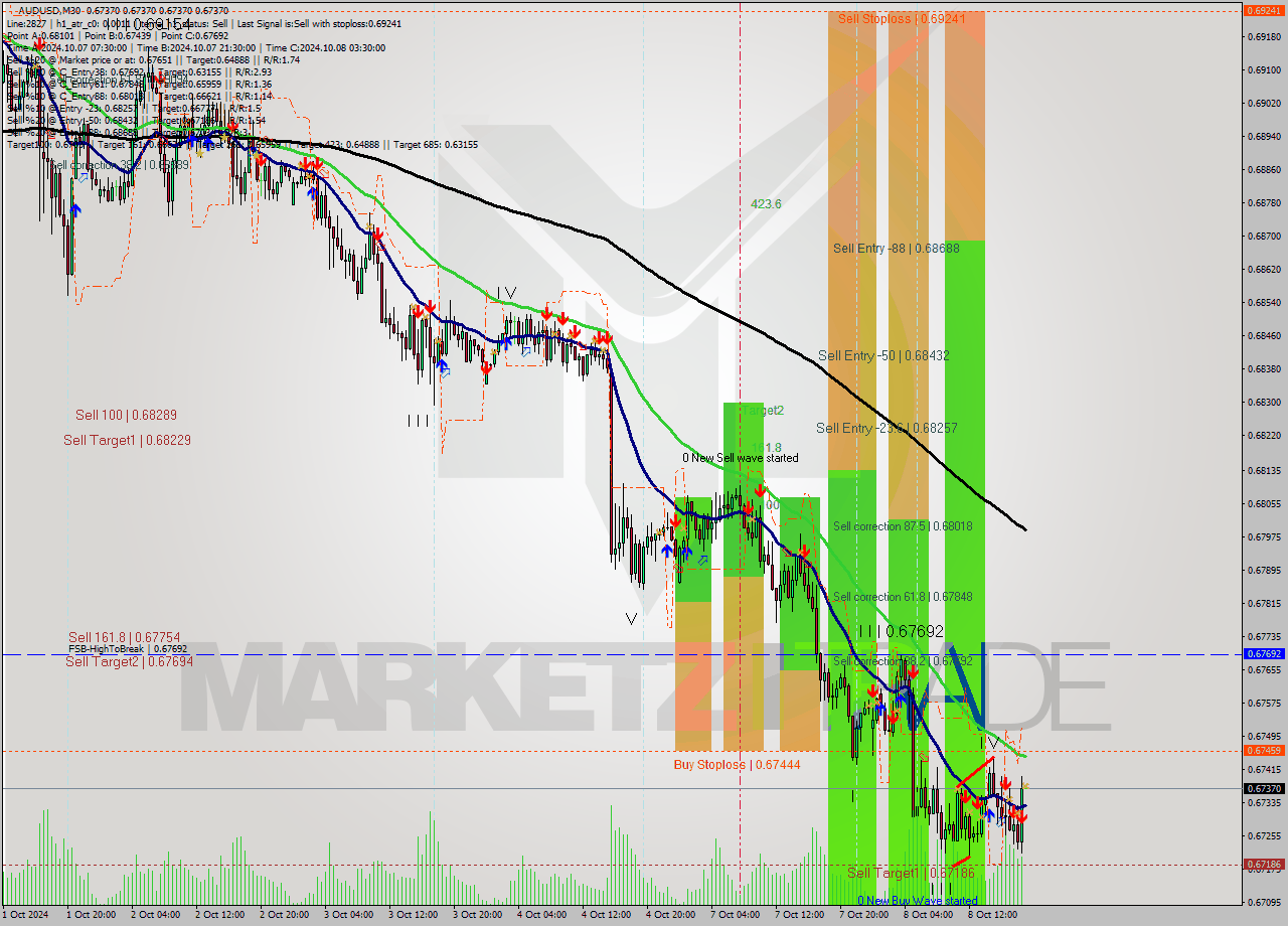 AUDUSD M30 Signal