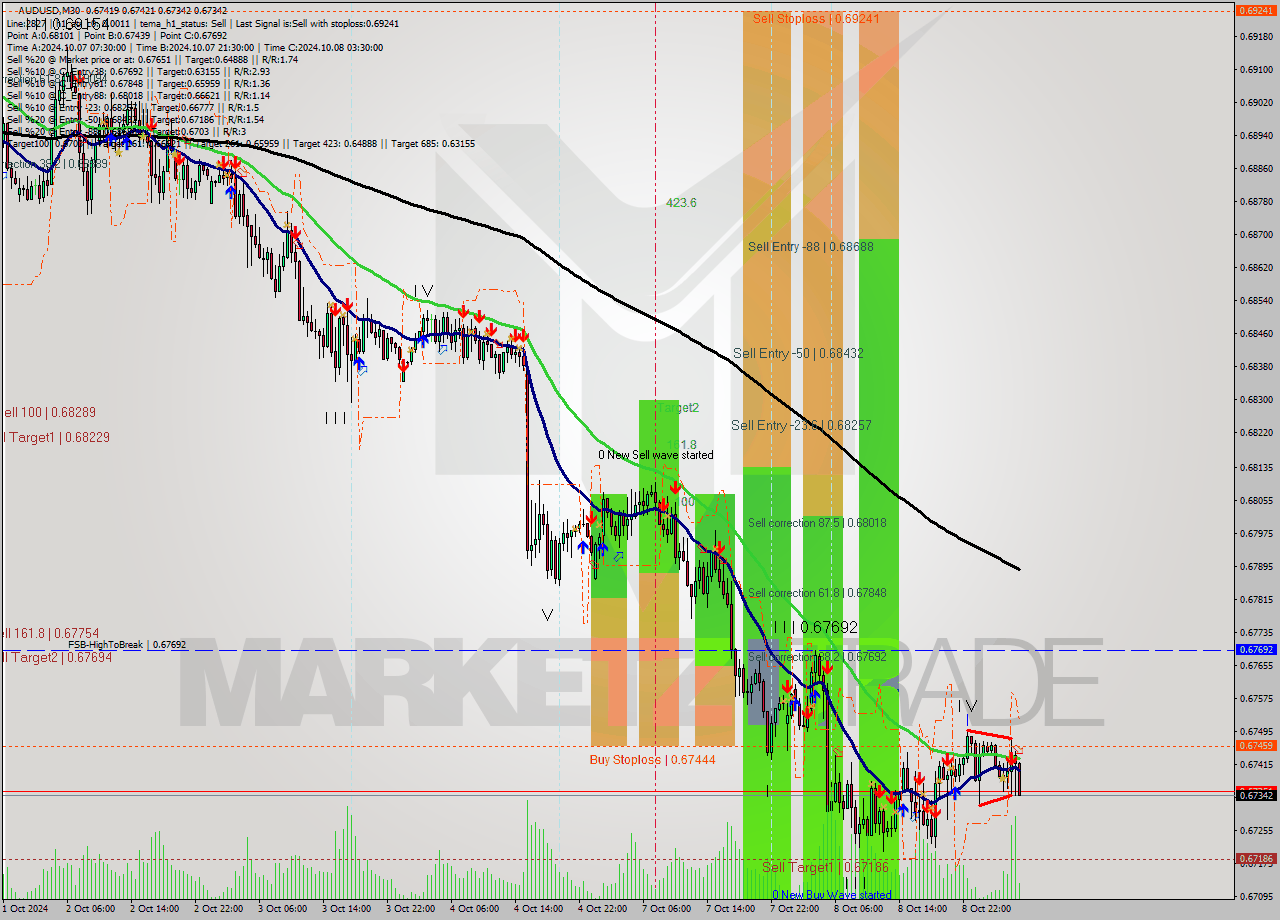 AUDUSD M30 Signal