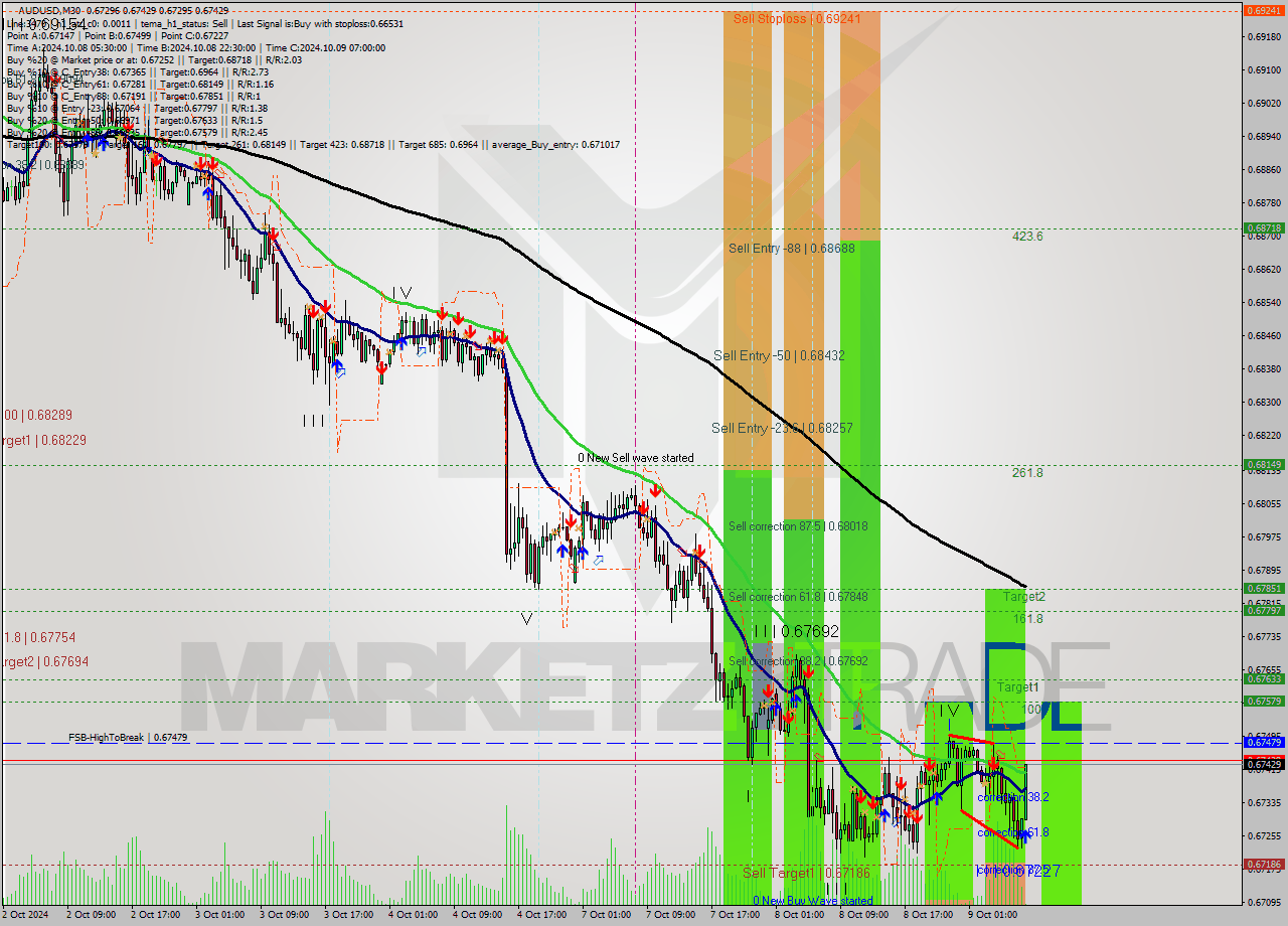 AUDUSD M30 Signal