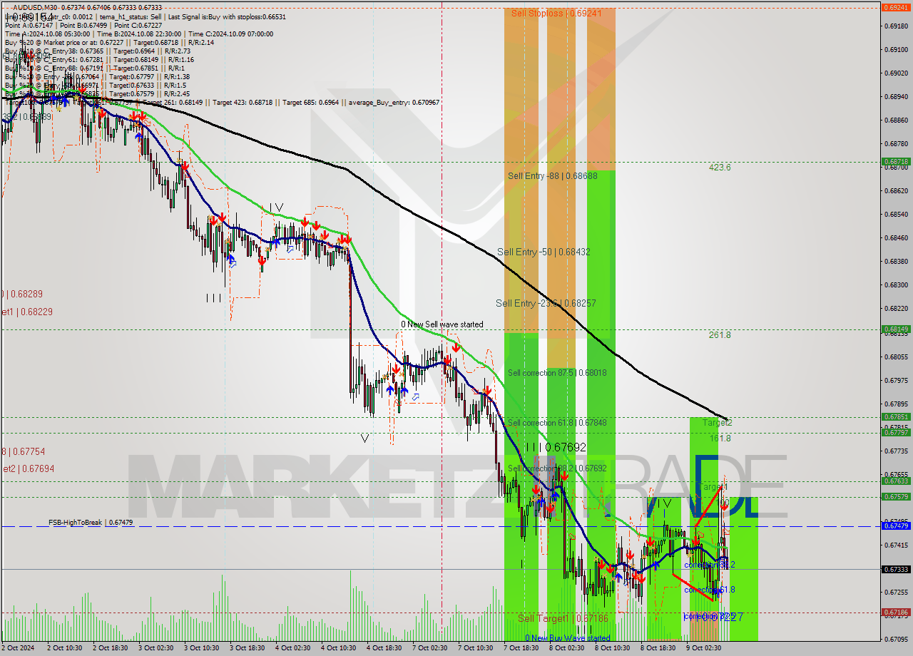 AUDUSD M30 Signal