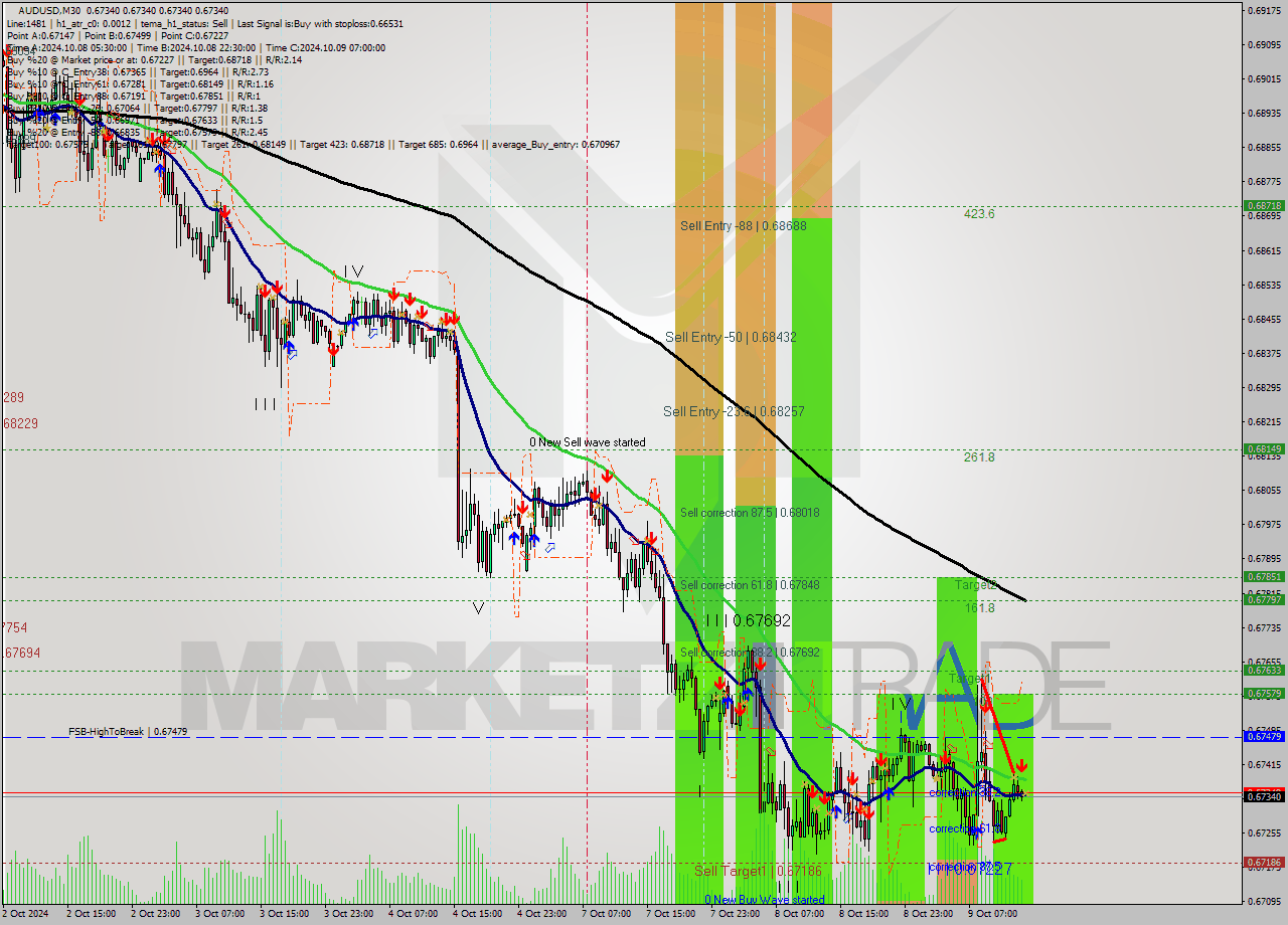 AUDUSD M30 Signal