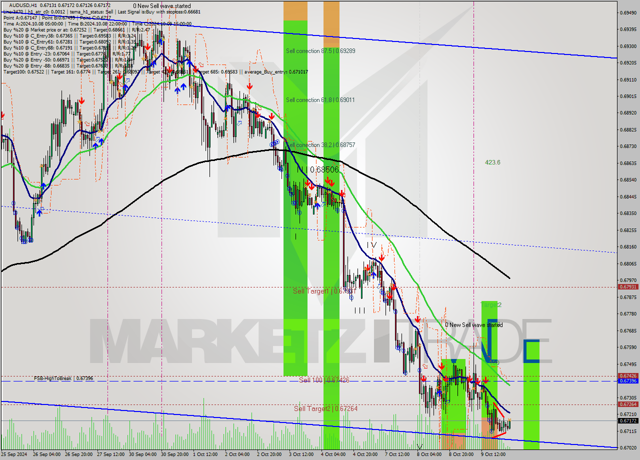 AUDUSD MultiTimeframe analysis at date 2024.10.10 02:38