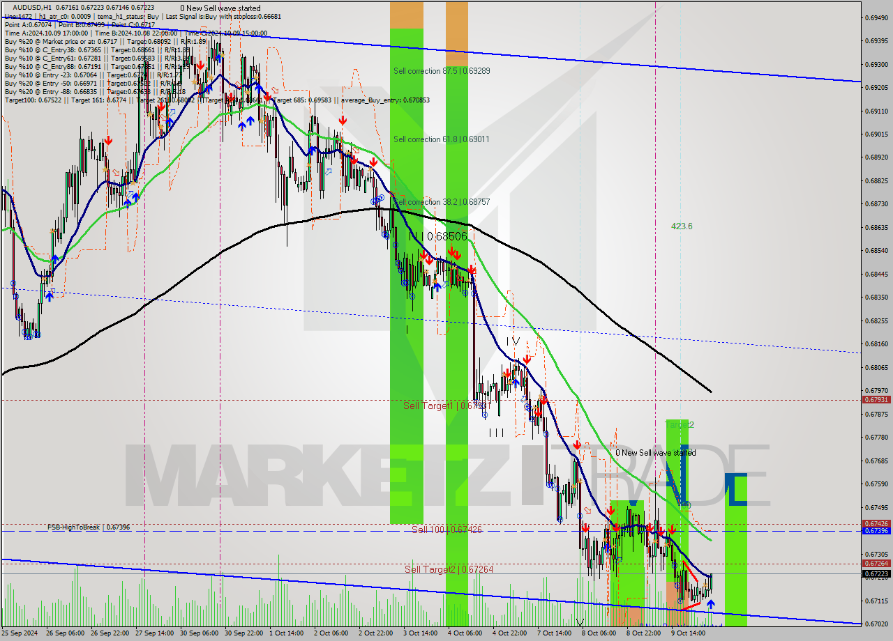 AUDUSD MultiTimeframe analysis at date 2024.10.10 04:30