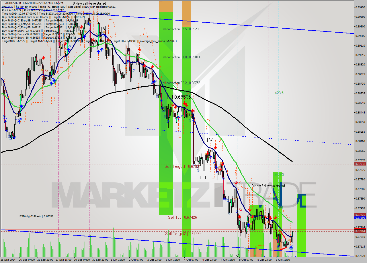 AUDUSD MultiTimeframe analysis at date 2024.10.10 05:32