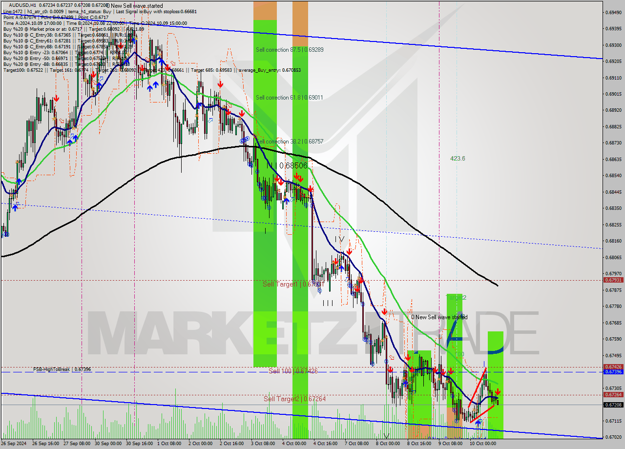 AUDUSD MultiTimeframe analysis at date 2024.10.10 14:12