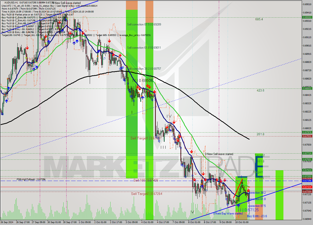 AUDUSD MultiTimeframe analysis at date 2024.10.10 15:30