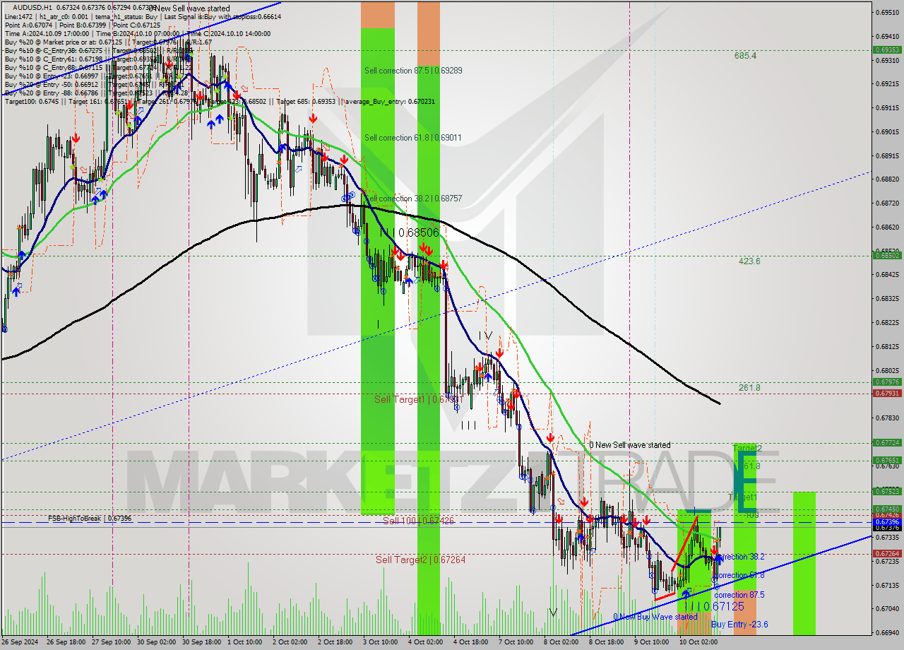 AUDUSD MultiTimeframe analysis at date 2024.10.10 16:03