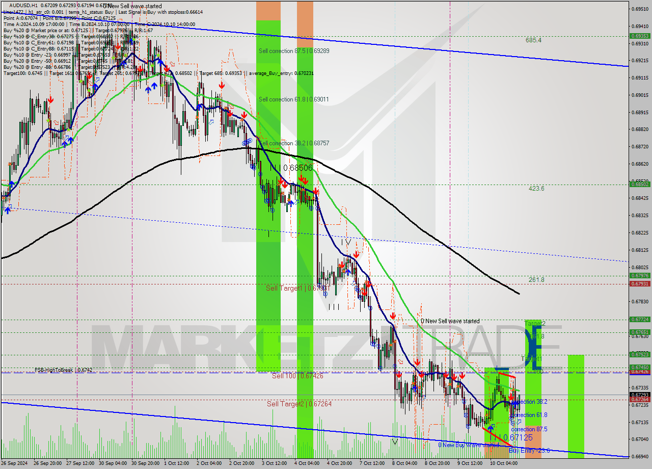 AUDUSD MultiTimeframe analysis at date 2024.10.10 18:15