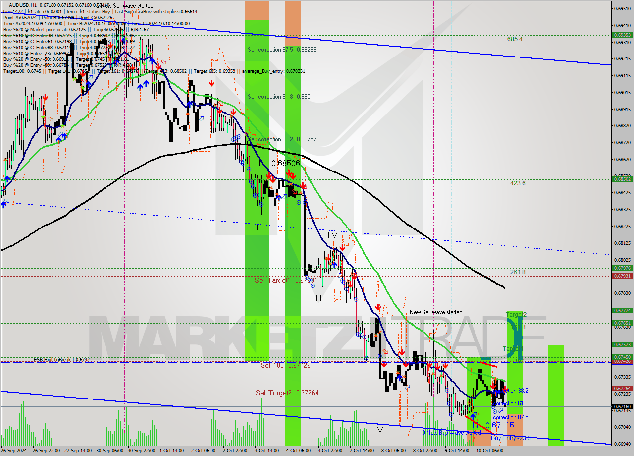 AUDUSD MultiTimeframe analysis at date 2024.10.10 20:05