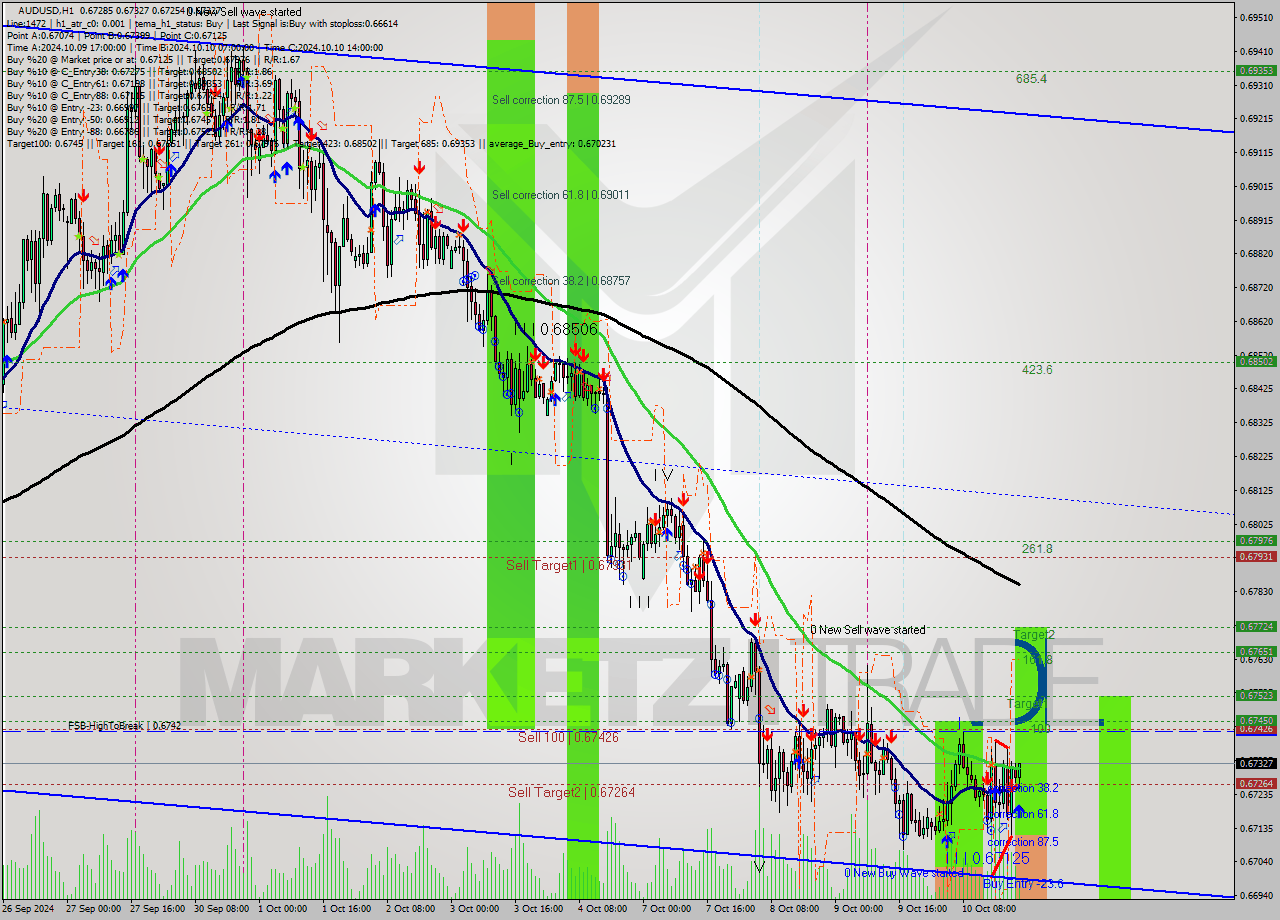 AUDUSD MultiTimeframe analysis at date 2024.10.10 22:31