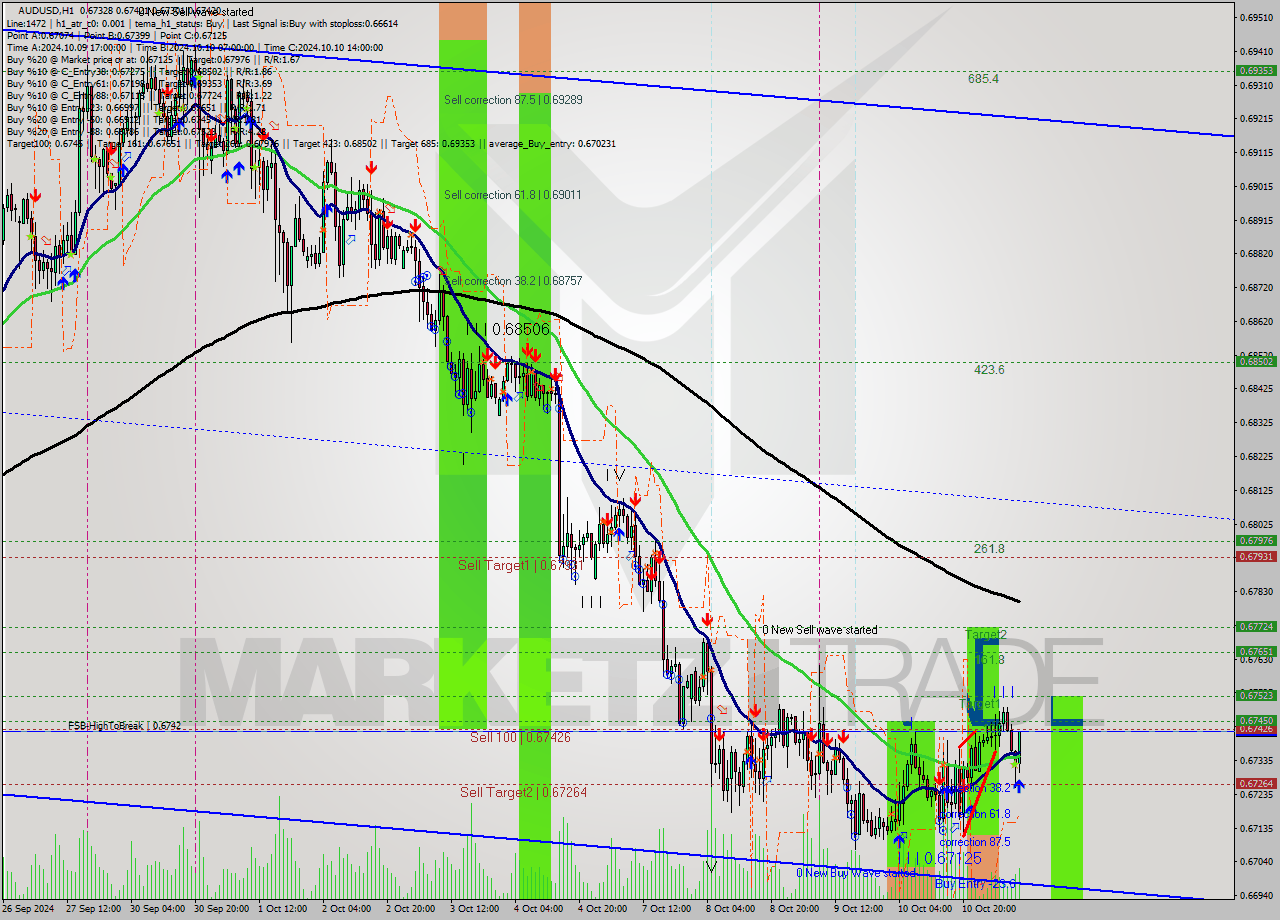 AUDUSD MultiTimeframe analysis at date 2024.10.11 10:57