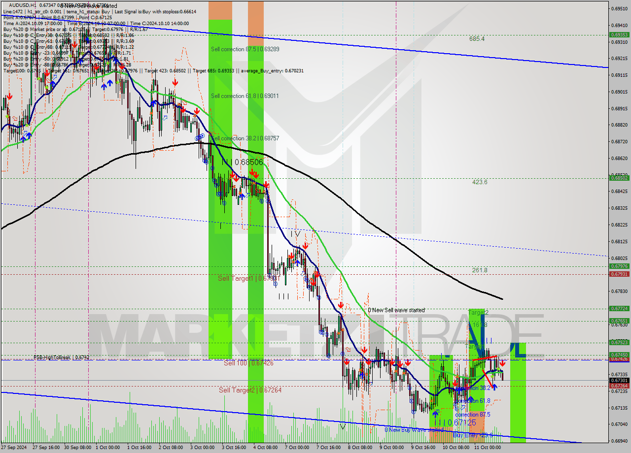 AUDUSD MultiTimeframe analysis at date 2024.10.11 14:10