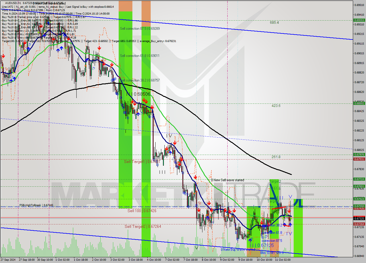 AUDUSD MultiTimeframe analysis at date 2024.10.11 16:00