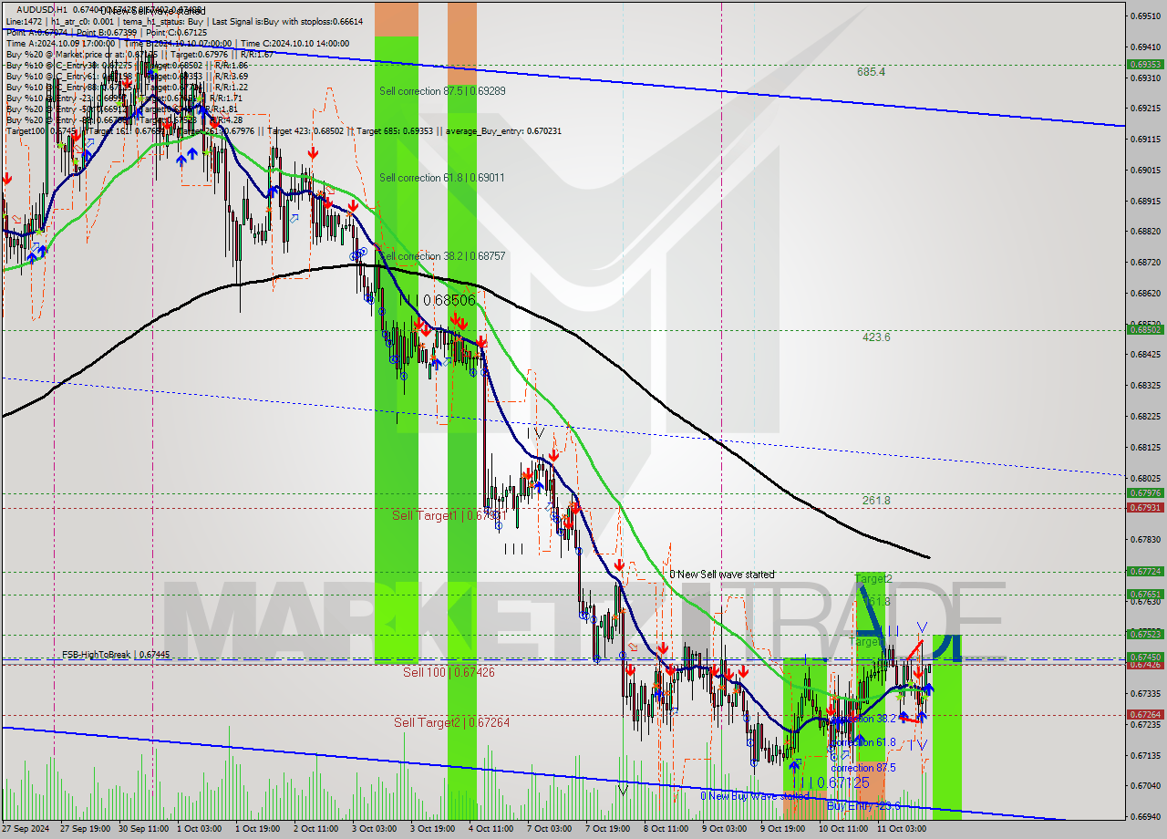 AUDUSD MultiTimeframe analysis at date 2024.10.11 17:00