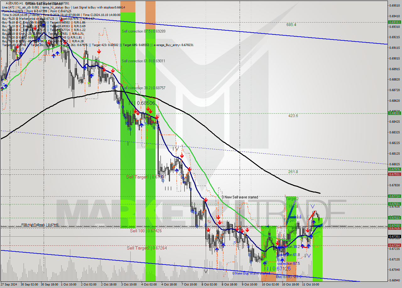 AUDUSD MultiTimeframe analysis at date 2024.10.14 00:00