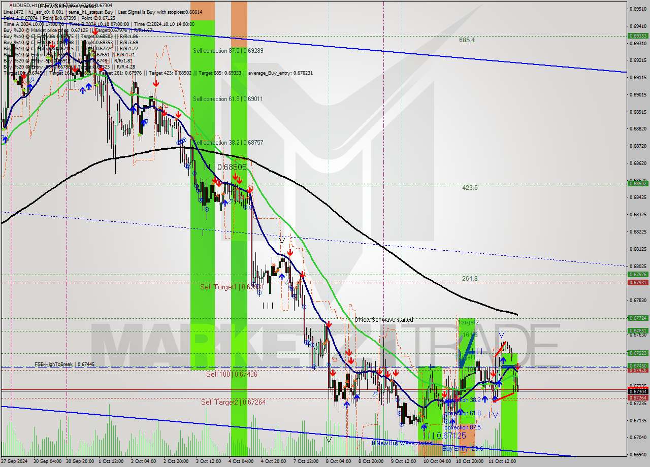 AUDUSD MultiTimeframe analysis at date 2024.10.14 02:17