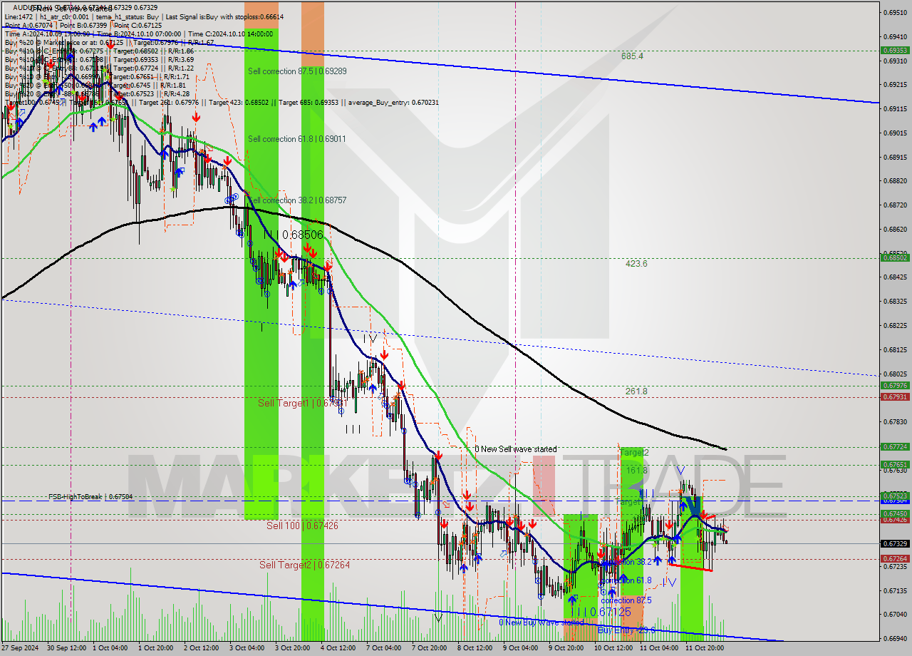 AUDUSD MultiTimeframe analysis at date 2024.10.14 10:00