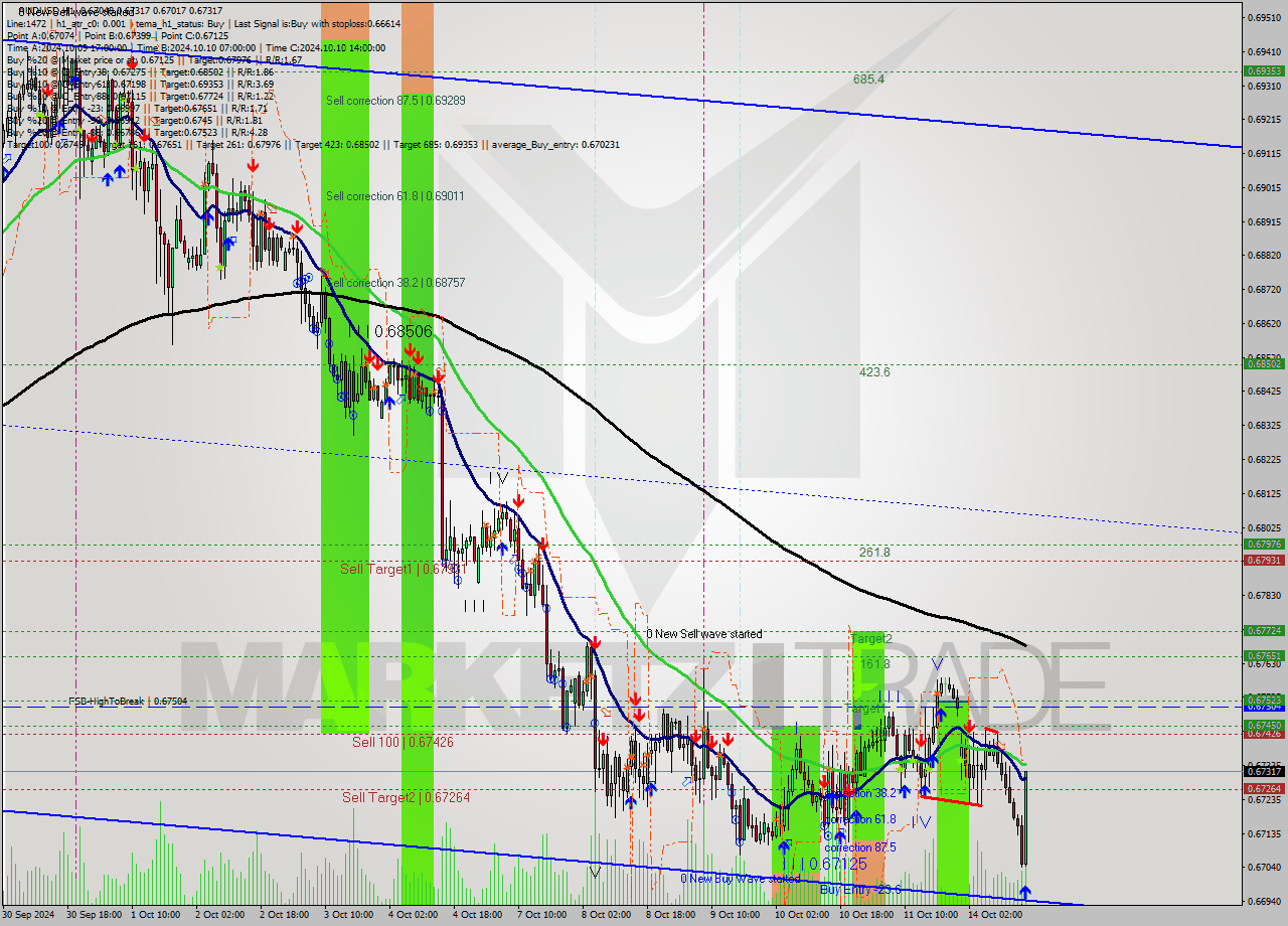 AUDUSD MultiTimeframe analysis at date 2024.10.14 16:48