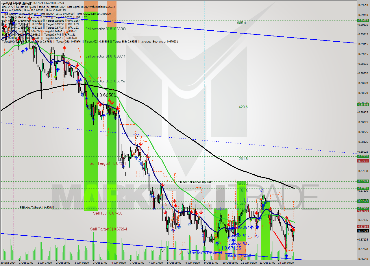 AUDUSD MultiTimeframe analysis at date 2024.10.14 23:03