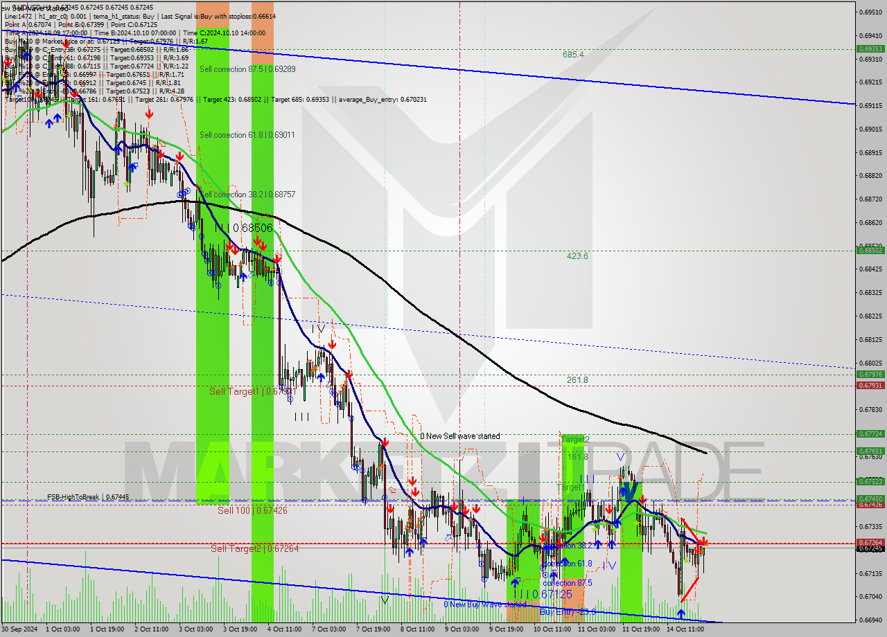 AUDUSD MultiTimeframe analysis at date 2024.10.15 01:00