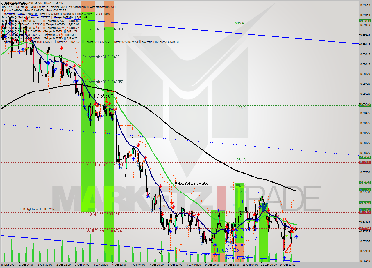 AUDUSD MultiTimeframe analysis at date 2024.10.15 02:12