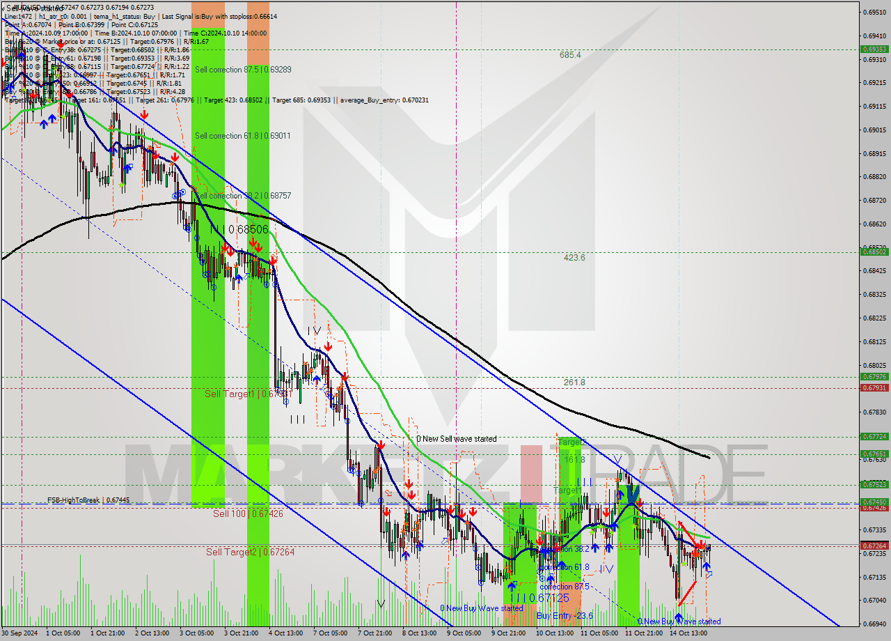 AUDUSD MultiTimeframe analysis at date 2024.10.15 03:35