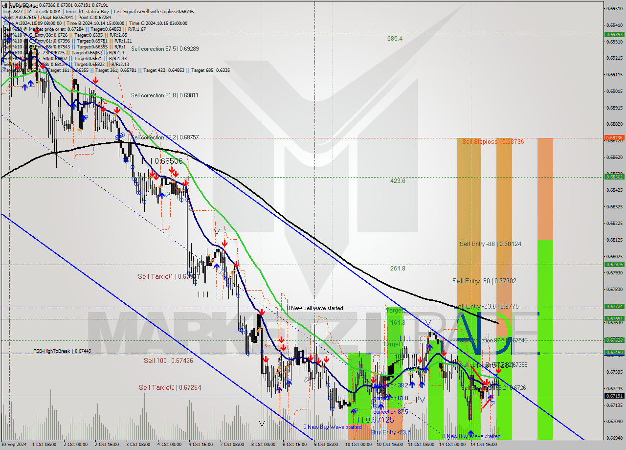 AUDUSD MultiTimeframe analysis at date 2024.10.15 06:47