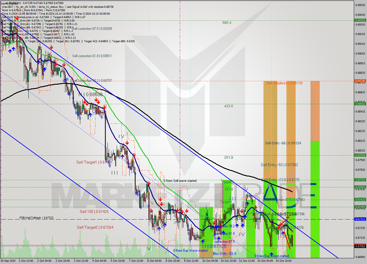 AUDUSD MultiTimeframe analysis at date 2024.10.15 10:39