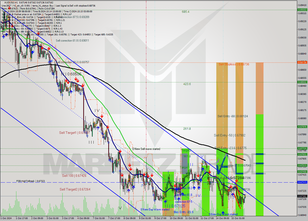 AUDUSD MultiTimeframe analysis at date 2024.10.15 15:03