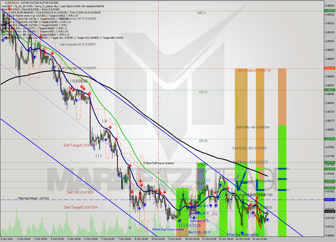 AUDUSD MultiTimeframe analysis at date 2024.10.15 16:13