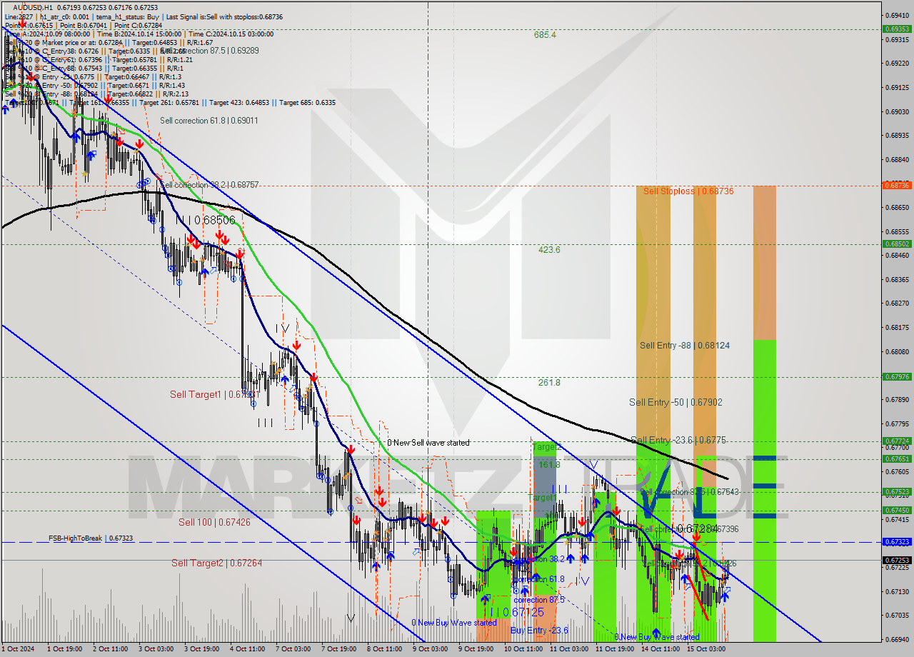 AUDUSD MultiTimeframe analysis at date 2024.10.15 17:21