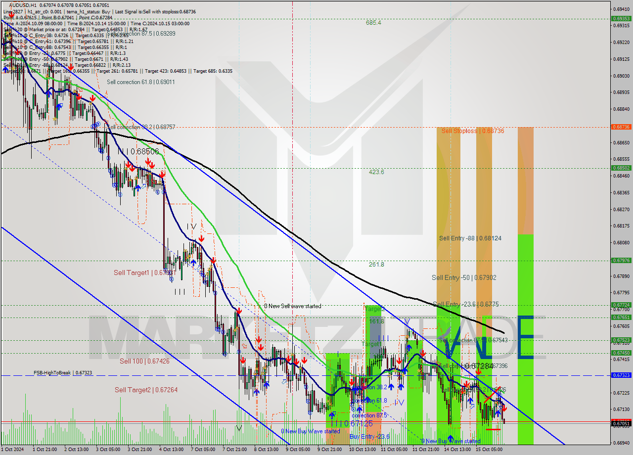 AUDUSD MultiTimeframe analysis at date 2024.10.15 19:05