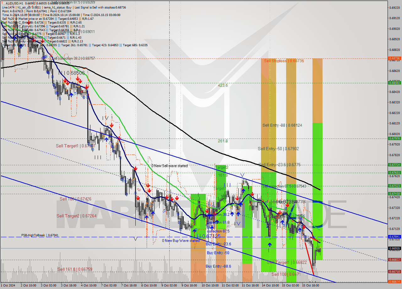 AUDUSD MultiTimeframe analysis at date 2024.10.16 08:40