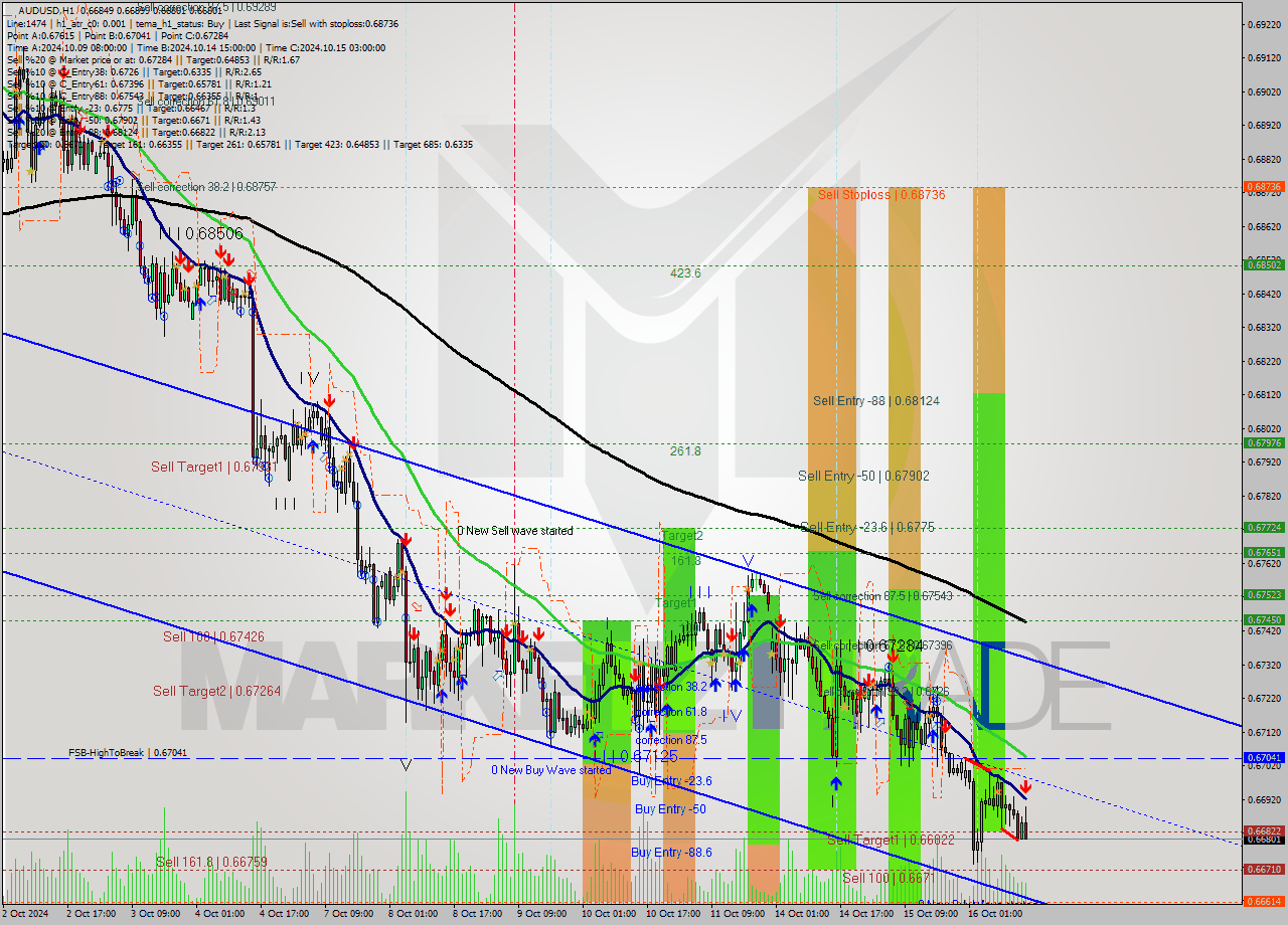 AUDUSD MultiTimeframe analysis at date 2024.10.16 15:38