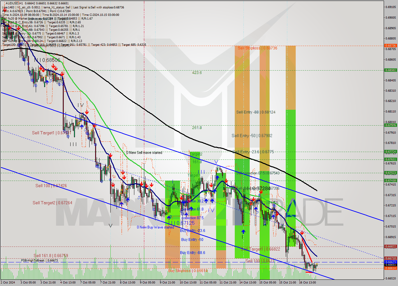 AUDUSD MultiTimeframe analysis at date 2024.10.17 03:01